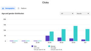 Instagram Ads Gotcha Covered Clicks Demographics