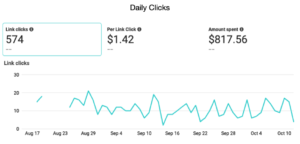 Instagram Ads Gotcha Covered Daily Clicks