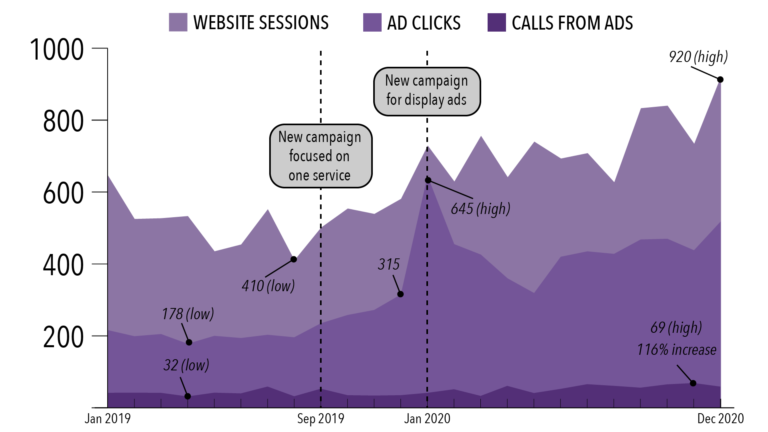 Google Ads: The Pay-Per-Click Web Marketing Strategy