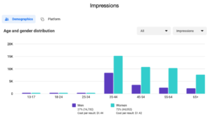 Instagram Ads Gotcha Covered Impressions Demographics
